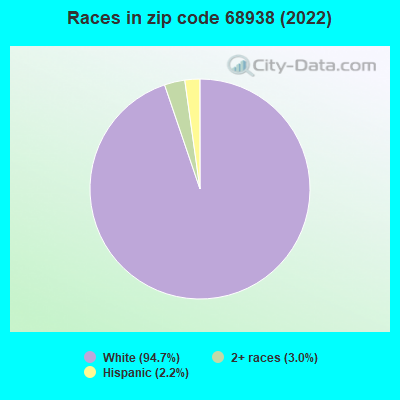 Races in zip code 68938 (2022)
