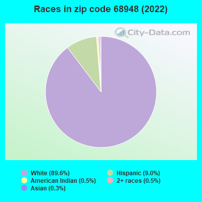 Races in zip code 68948 (2022)