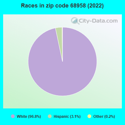 Races in zip code 68958 (2022)