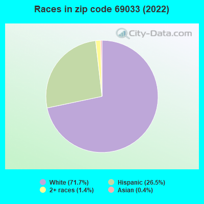 Races in zip code 69033 (2022)