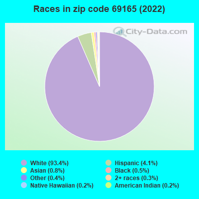 Races in zip code 69165 (2022)