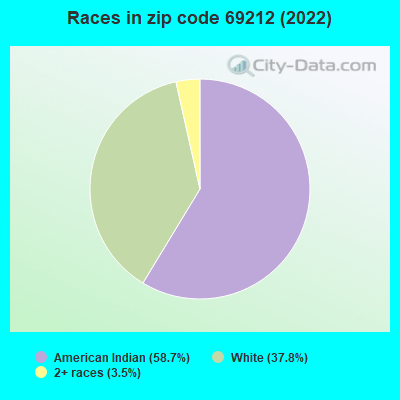 Races in zip code 69212 (2022)