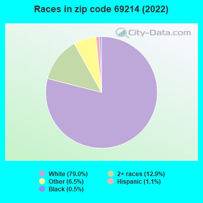 Races in zip code 69214 (2022)
