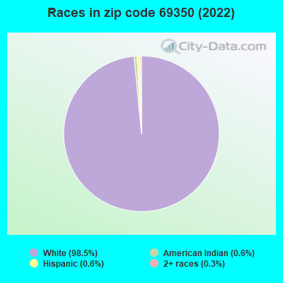 Races in zip code 69350 (2022)
