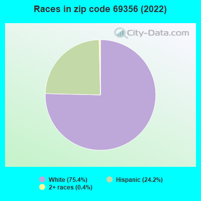 Races in zip code 69356 (2022)