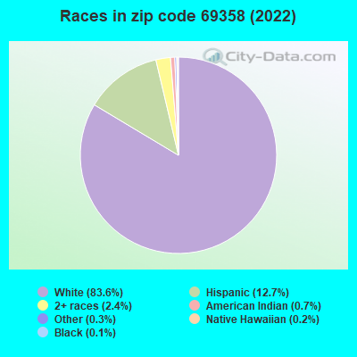 Races in zip code 69358 (2022)