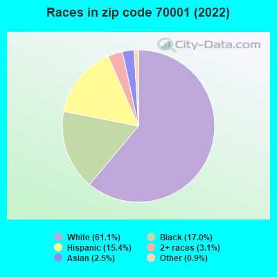 Races in zip code 70001 (2022)