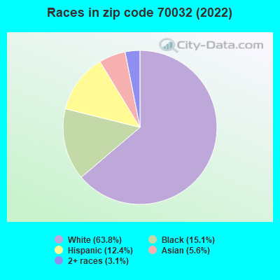 Races in zip code 70032 (2022)