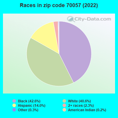 Races in zip code 70057 (2022)