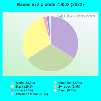 Races in zip code 70062 (2022)