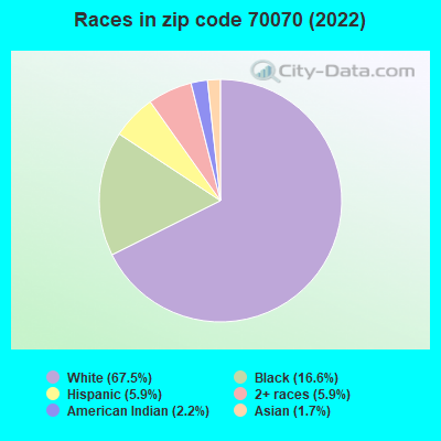 Races in zip code 70070 (2022)