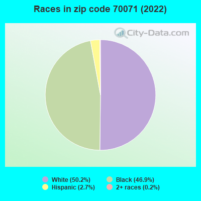 Races in zip code 70071 (2022)