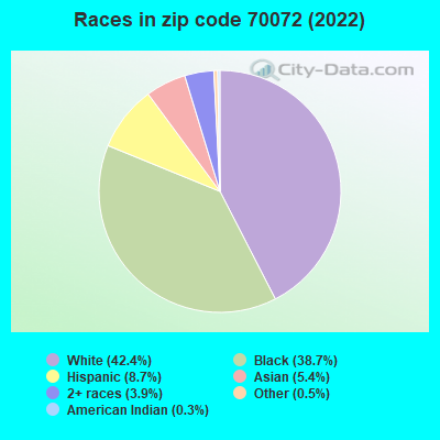 Races in zip code 70072 (2022)