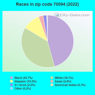 Races in zip code 70094 (2022)