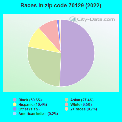 Races in zip code 70129 (2022)