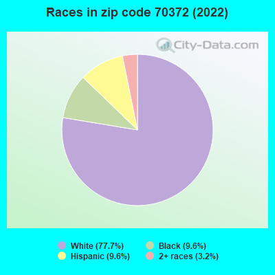 Races in zip code 70372 (2022)