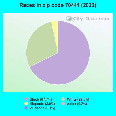 Races in zip code 70441 (2022)