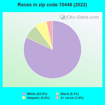 Races in zip code 70446 (2022)