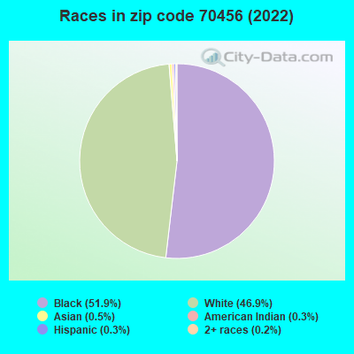 Races in zip code 70456 (2022)