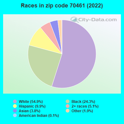 Races in zip code 70461 (2022)