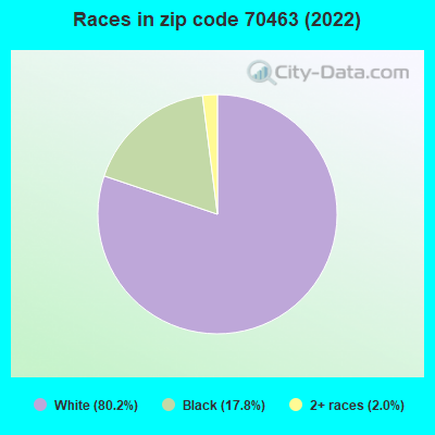 Races in zip code 70463 (2022)