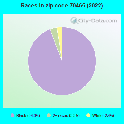 Races in zip code 70465 (2022)