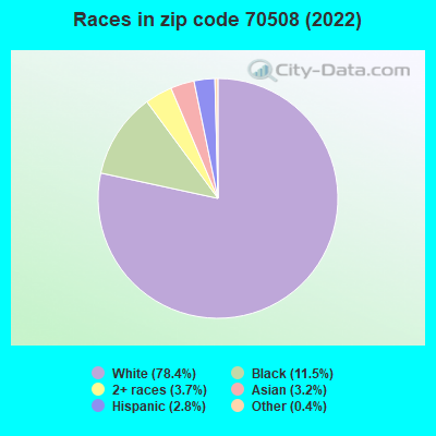 Races in zip code 70508 (2022)