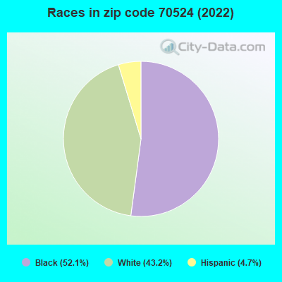 Races in zip code 70524 (2022)