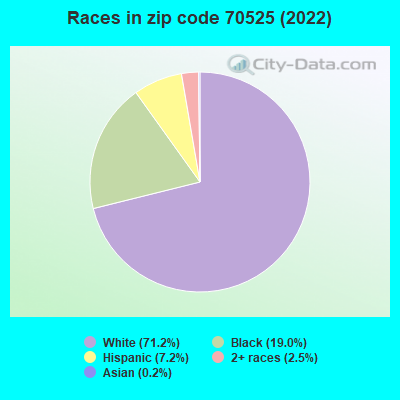Races in zip code 70525 (2022)