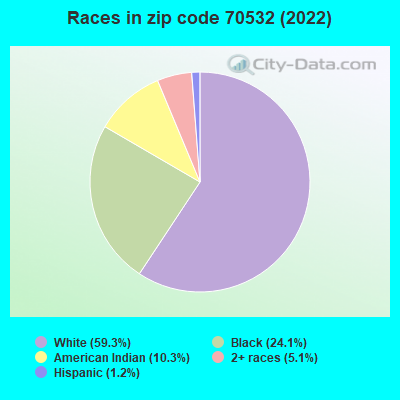 Races in zip code 70532 (2022)