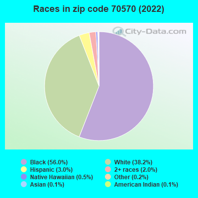 Races in zip code 70570 (2022)
