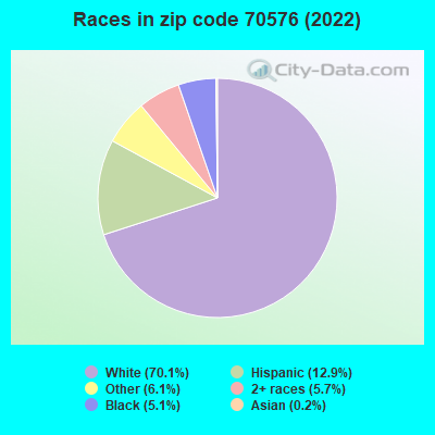 Races in zip code 70576 (2022)