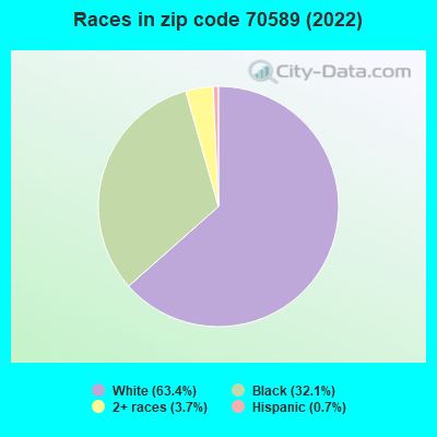 Races in zip code 70589 (2022)