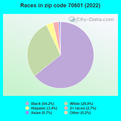 Races in zip code 70601 (2022)