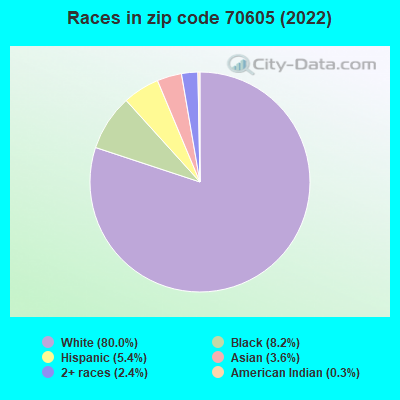 Races in zip code 70605 (2022)