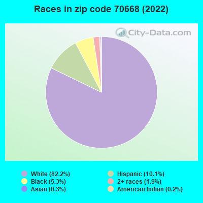 Races in zip code 70668 (2022)