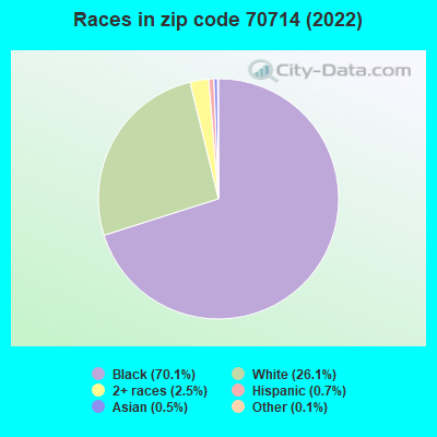 Races in zip code 70714 (2022)