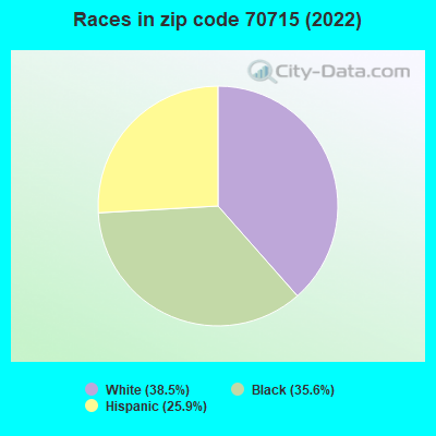 Races in zip code 70715 (2022)