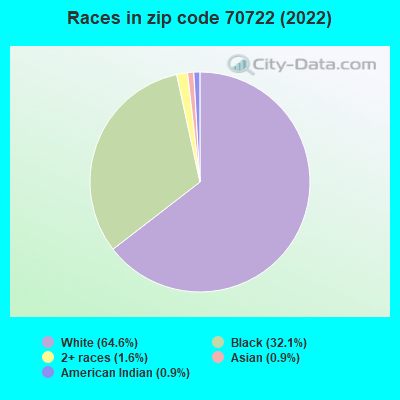 Races in zip code 70722 (2022)