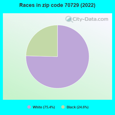 Races in zip code 70729 (2022)