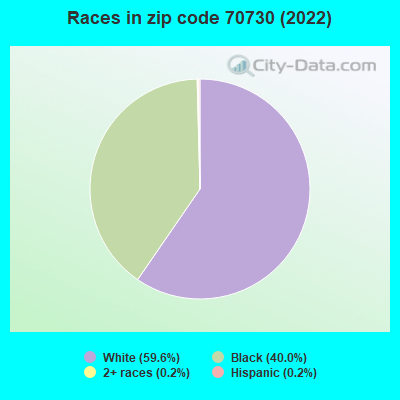 Races in zip code 70730 (2022)