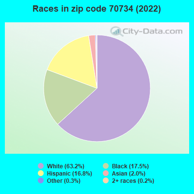 Races in zip code 70734 (2022)