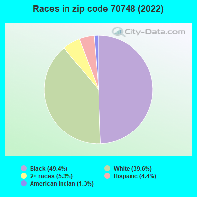 Races in zip code 70748 (2022)