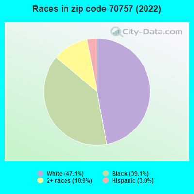 Races in zip code 70757 (2022)