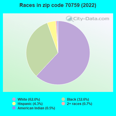 Races in zip code 70759 (2022)