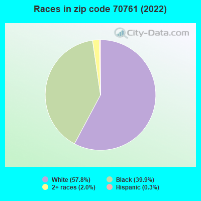 Races in zip code 70761 (2022)