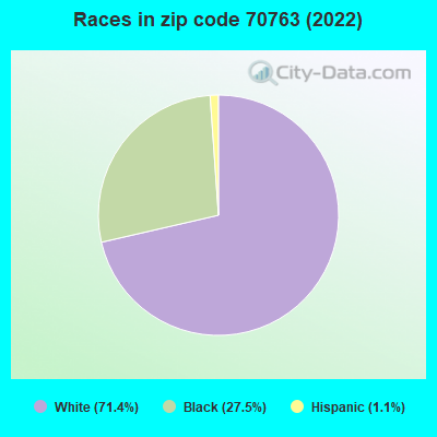 Races in zip code 70763 (2022)