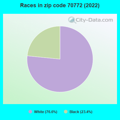 Races in zip code 70772 (2022)