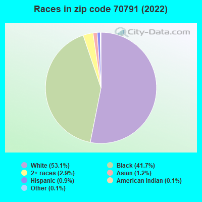Races in zip code 70791 (2022)