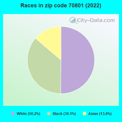 Races in zip code 70801 (2022)